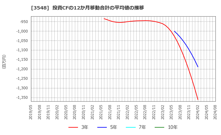 3548 (株)バロックジャパンリミテッド: 投資CFの12か月移動合計の平均値の推移