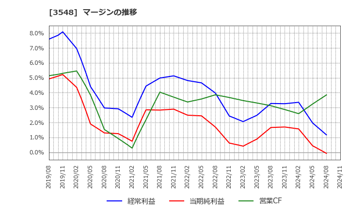3548 (株)バロックジャパンリミテッド: マージンの推移
