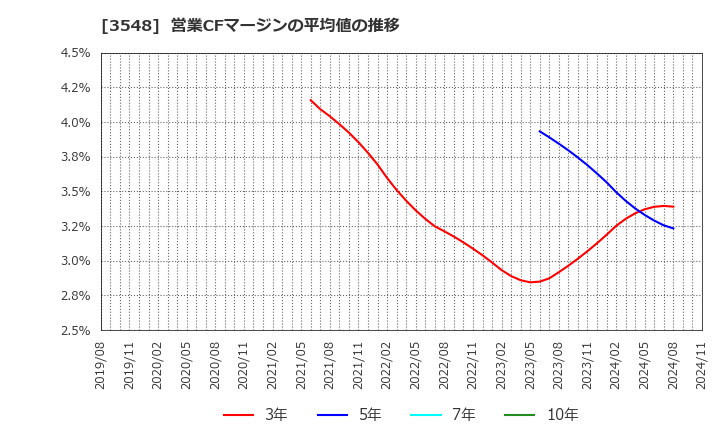 3548 (株)バロックジャパンリミテッド: 営業CFマージンの平均値の推移