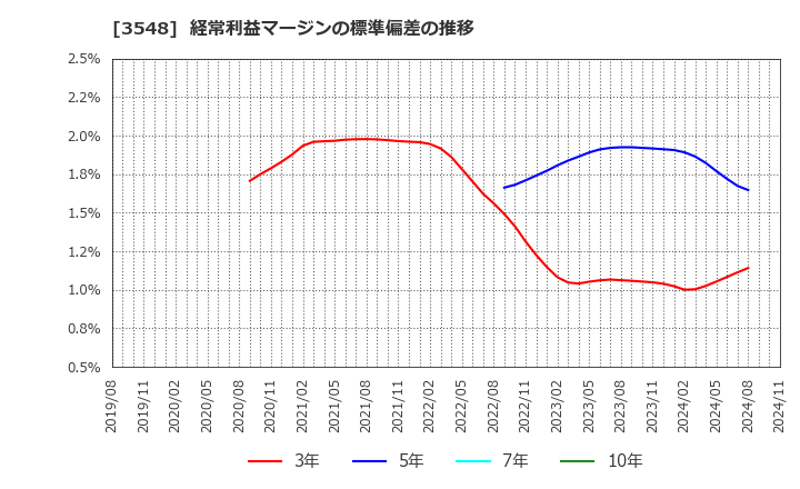 3548 (株)バロックジャパンリミテッド: 経常利益マージンの標準偏差の推移