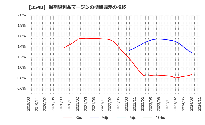 3548 (株)バロックジャパンリミテッド: 当期純利益マージンの標準偏差の推移