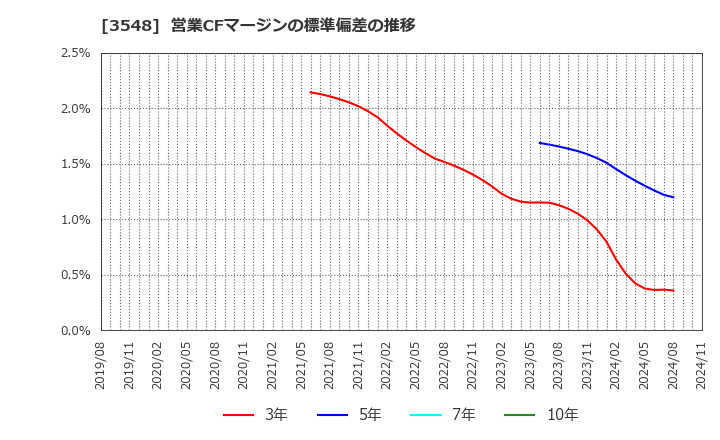 3548 (株)バロックジャパンリミテッド: 営業CFマージンの標準偏差の推移