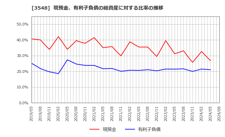 3548 (株)バロックジャパンリミテッド: 現預金、有利子負債の総資産に対する比率の推移