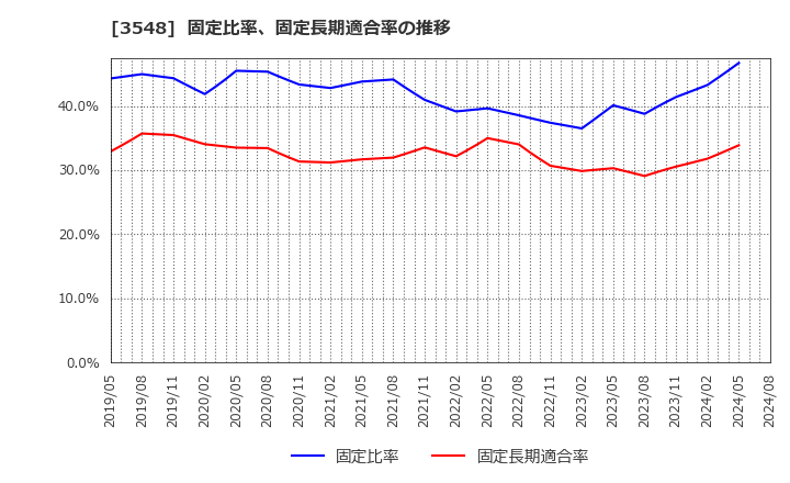 3548 (株)バロックジャパンリミテッド: 固定比率、固定長期適合率の推移