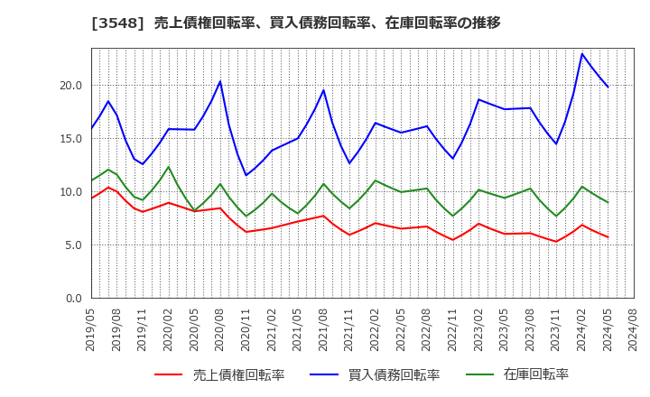 3548 (株)バロックジャパンリミテッド: 売上債権回転率、買入債務回転率、在庫回転率の推移