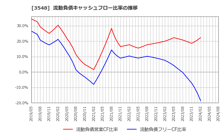 3548 (株)バロックジャパンリミテッド: 流動負債キャッシュフロー比率の推移