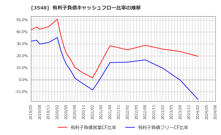 3548 (株)バロックジャパンリミテッド: 有利子負債キャッシュフロー比率の推移