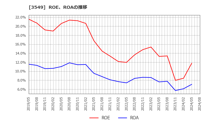 3549 (株)クスリのアオキホールディングス: ROE、ROAの推移