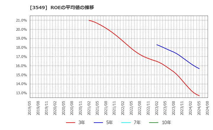 3549 (株)クスリのアオキホールディングス: ROEの平均値の推移