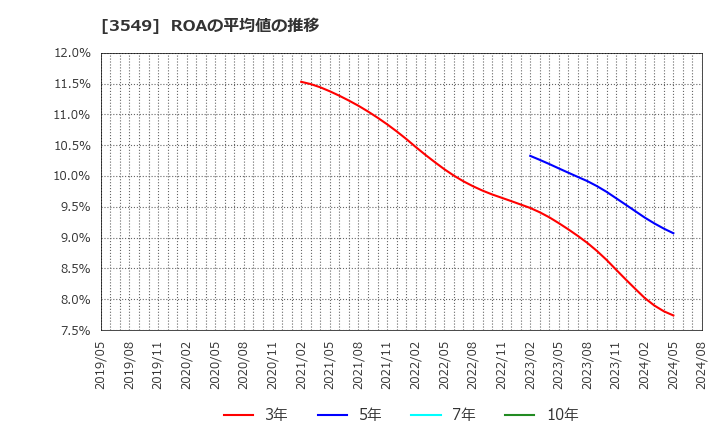 3549 (株)クスリのアオキホールディングス: ROAの平均値の推移