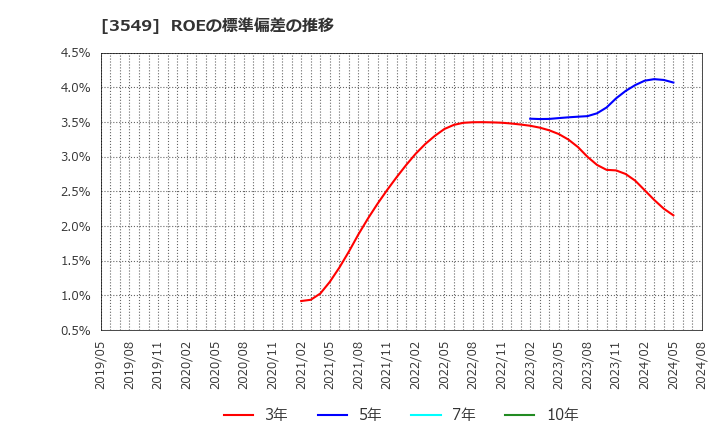3549 (株)クスリのアオキホールディングス: ROEの標準偏差の推移