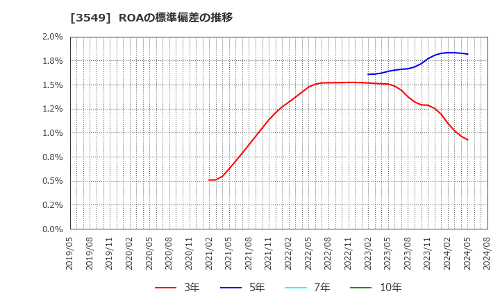 3549 (株)クスリのアオキホールディングス: ROAの標準偏差の推移