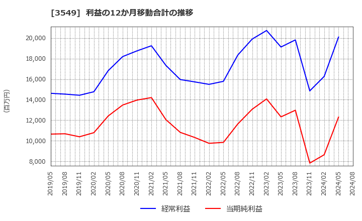 3549 (株)クスリのアオキホールディングス: 利益の12か月移動合計の推移