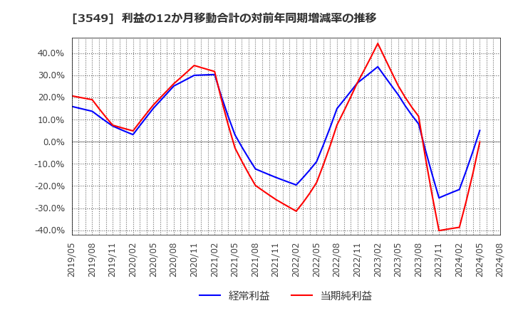 3549 (株)クスリのアオキホールディングス: 利益の12か月移動合計の対前年同期増減率の推移