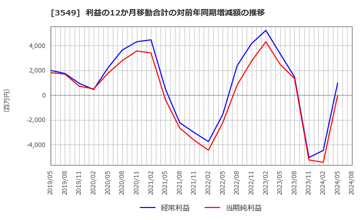 3549 (株)クスリのアオキホールディングス: 利益の12か月移動合計の対前年同期増減額の推移