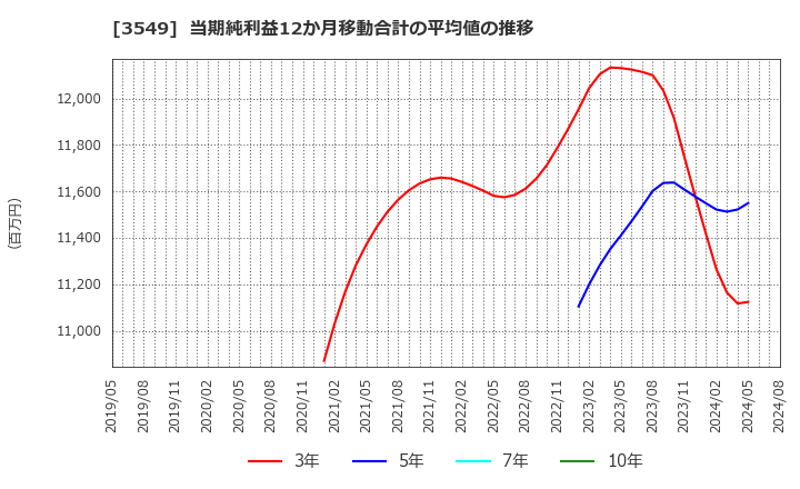 3549 (株)クスリのアオキホールディングス: 当期純利益12か月移動合計の平均値の推移