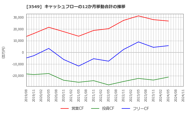 3549 (株)クスリのアオキホールディングス: キャッシュフローの12か月移動合計の推移