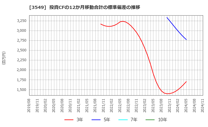 3549 (株)クスリのアオキホールディングス: 投資CFの12か月移動合計の標準偏差の推移