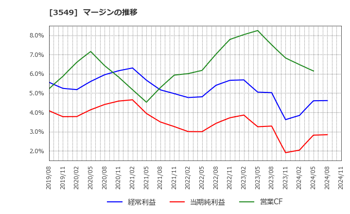 3549 (株)クスリのアオキホールディングス: マージンの推移