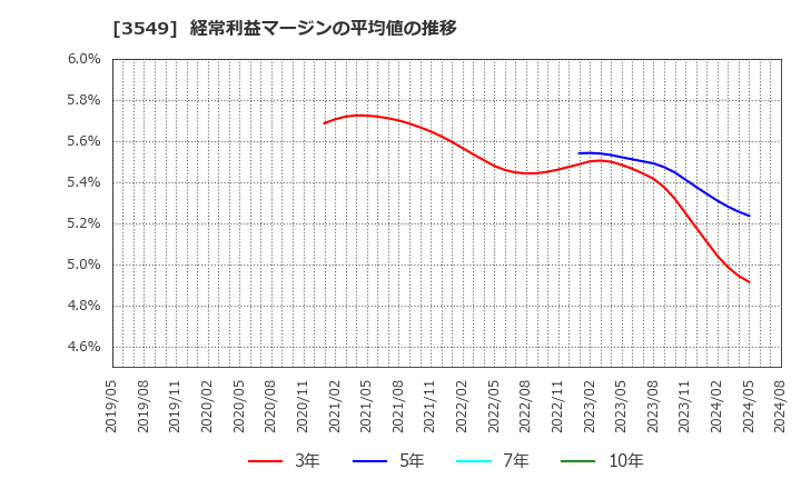 3549 (株)クスリのアオキホールディングス: 経常利益マージンの平均値の推移