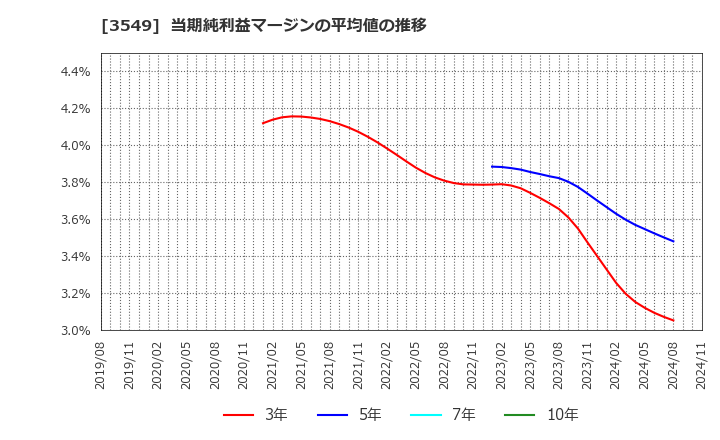 3549 (株)クスリのアオキホールディングス: 当期純利益マージンの平均値の推移