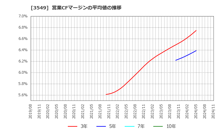 3549 (株)クスリのアオキホールディングス: 営業CFマージンの平均値の推移