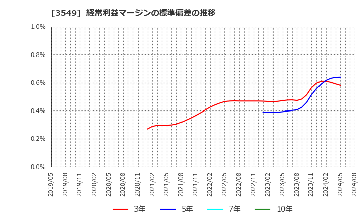 3549 (株)クスリのアオキホールディングス: 経常利益マージンの標準偏差の推移