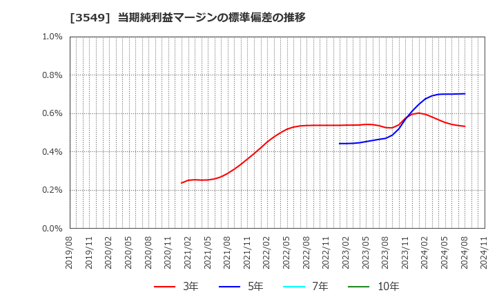 3549 (株)クスリのアオキホールディングス: 当期純利益マージンの標準偏差の推移