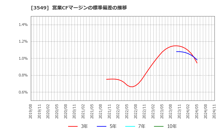 3549 (株)クスリのアオキホールディングス: 営業CFマージンの標準偏差の推移