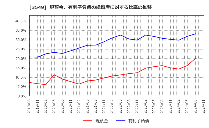 3549 (株)クスリのアオキホールディングス: 現預金、有利子負債の総資産に対する比率の推移