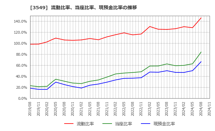 3549 (株)クスリのアオキホールディングス: 流動比率、当座比率、現預金比率の推移