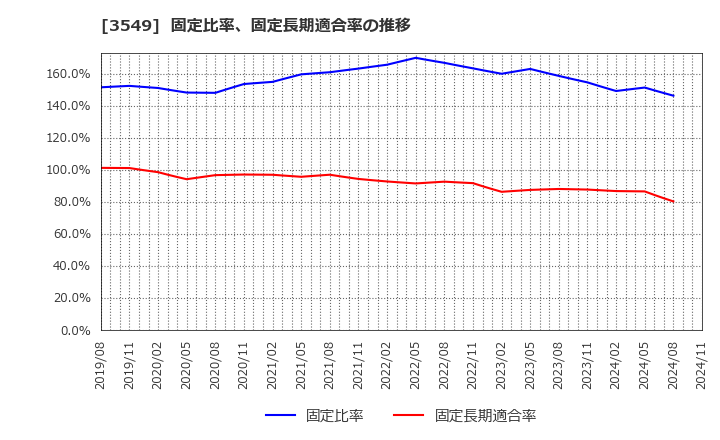 3549 (株)クスリのアオキホールディングス: 固定比率、固定長期適合率の推移