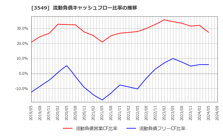 3549 (株)クスリのアオキホールディングス: 流動負債キャッシュフロー比率の推移
