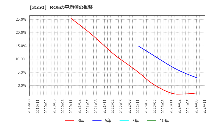 3550 (株)スタジオアタオ: ROEの平均値の推移