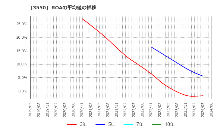 3550 (株)スタジオアタオ: ROAの平均値の推移