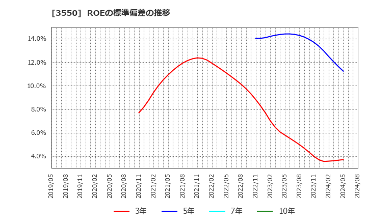 3550 (株)スタジオアタオ: ROEの標準偏差の推移