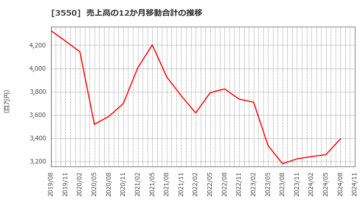 3550 (株)スタジオアタオ: 売上高の12か月移動合計の推移