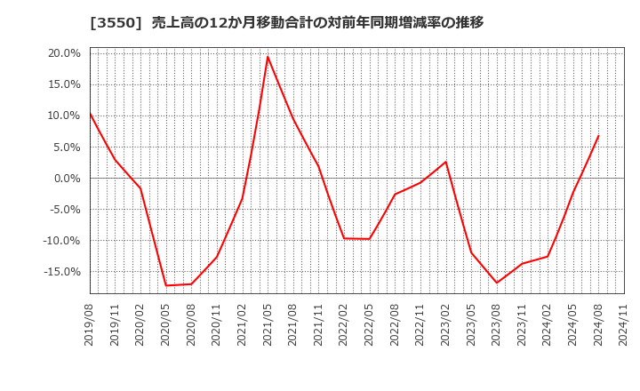 3550 (株)スタジオアタオ: 売上高の12か月移動合計の対前年同期増減率の推移