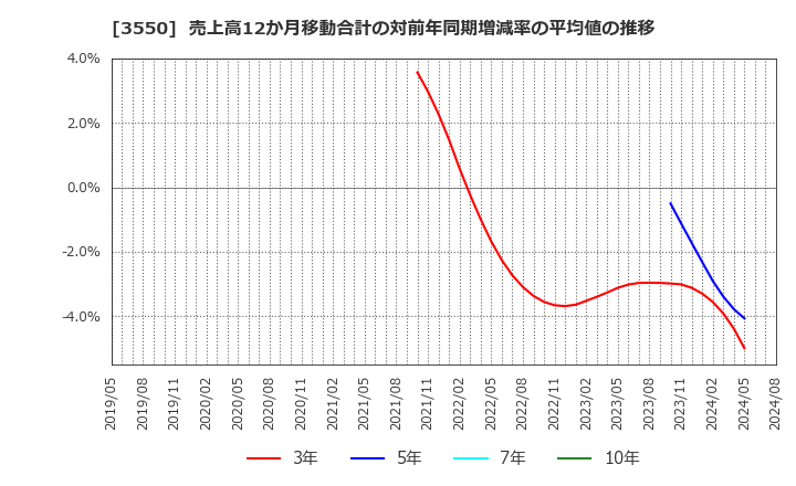 3550 (株)スタジオアタオ: 売上高12か月移動合計の対前年同期増減率の平均値の推移