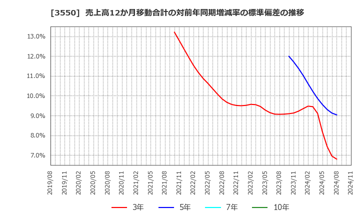 3550 (株)スタジオアタオ: 売上高12か月移動合計の対前年同期増減率の標準偏差の推移