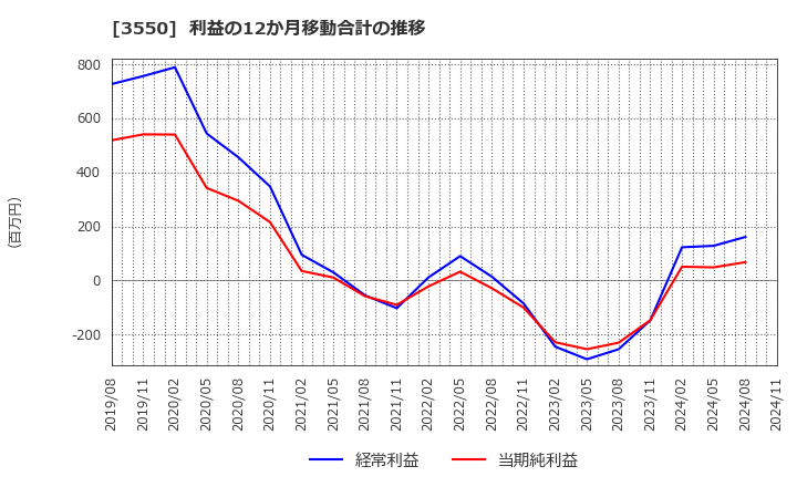 3550 (株)スタジオアタオ: 利益の12か月移動合計の推移