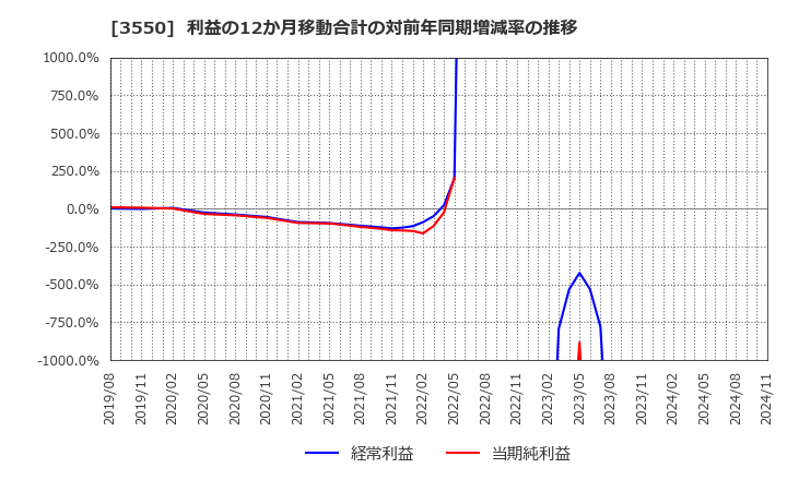 3550 (株)スタジオアタオ: 利益の12か月移動合計の対前年同期増減率の推移