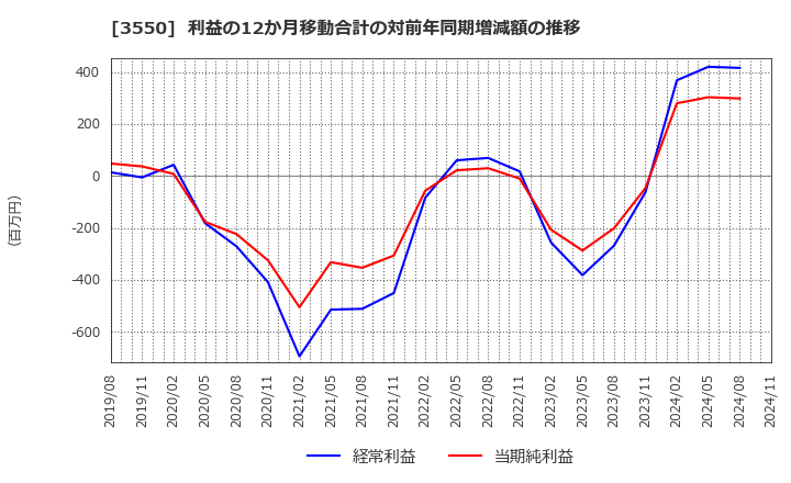 3550 (株)スタジオアタオ: 利益の12か月移動合計の対前年同期増減額の推移