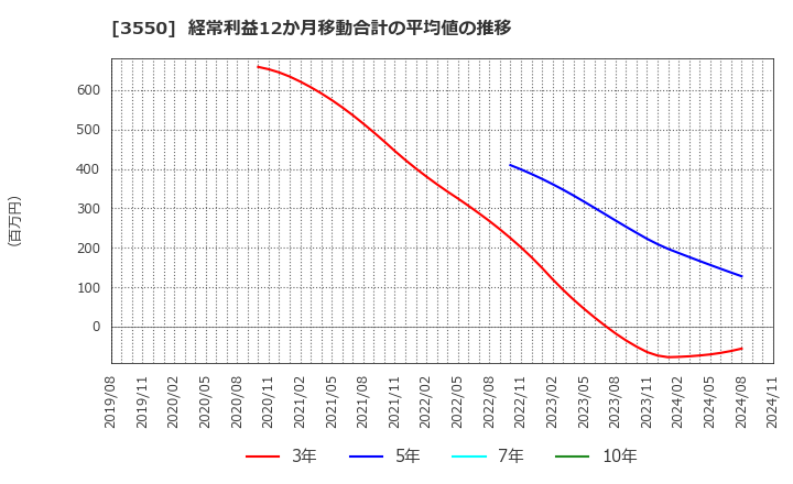 3550 (株)スタジオアタオ: 経常利益12か月移動合計の平均値の推移