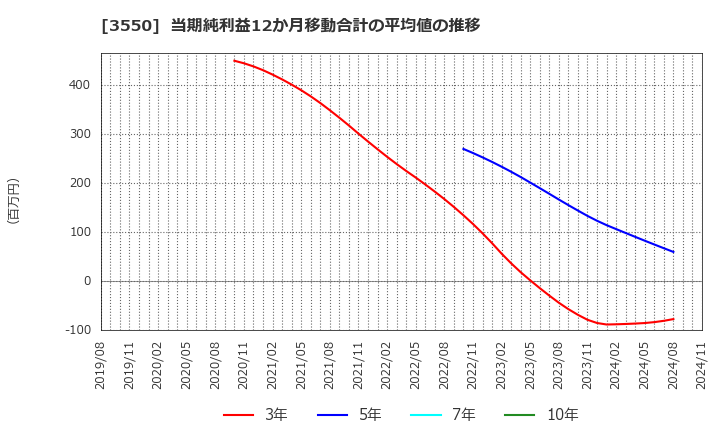 3550 (株)スタジオアタオ: 当期純利益12か月移動合計の平均値の推移