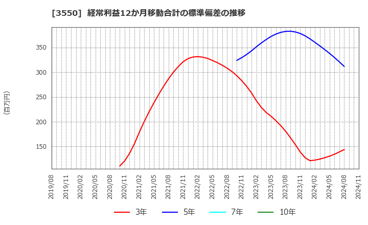 3550 (株)スタジオアタオ: 経常利益12か月移動合計の標準偏差の推移