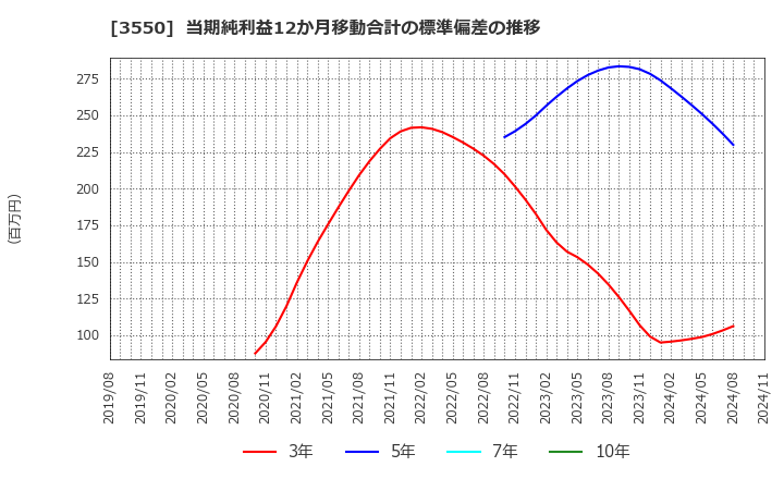 3550 (株)スタジオアタオ: 当期純利益12か月移動合計の標準偏差の推移