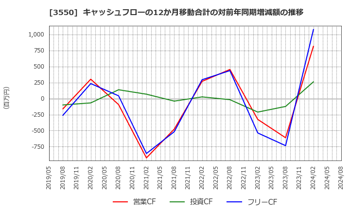 3550 (株)スタジオアタオ: キャッシュフローの12か月移動合計の対前年同期増減額の推移