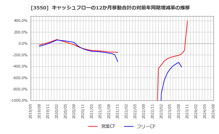 3550 (株)スタジオアタオ: キャッシュフローの12か月移動合計の対前年同期増減率の推移