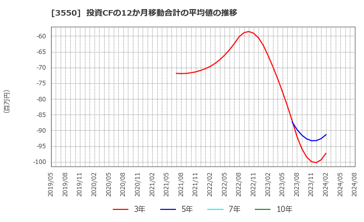 3550 (株)スタジオアタオ: 投資CFの12か月移動合計の平均値の推移